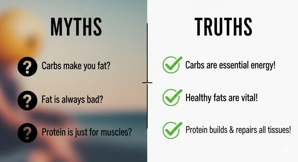 Uma imagem dividida com mitos (com ícones de pontos de interrogação) e verdades (com ícones de visto), abordando questões comuns sobre macronutrientes. Palavra-chave na descrição: tabela de macronutrientes